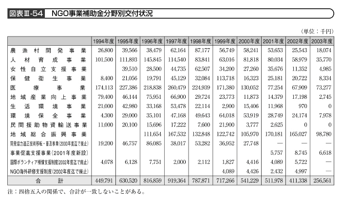 図表III－54　NGO事業補助金分野別交付状況