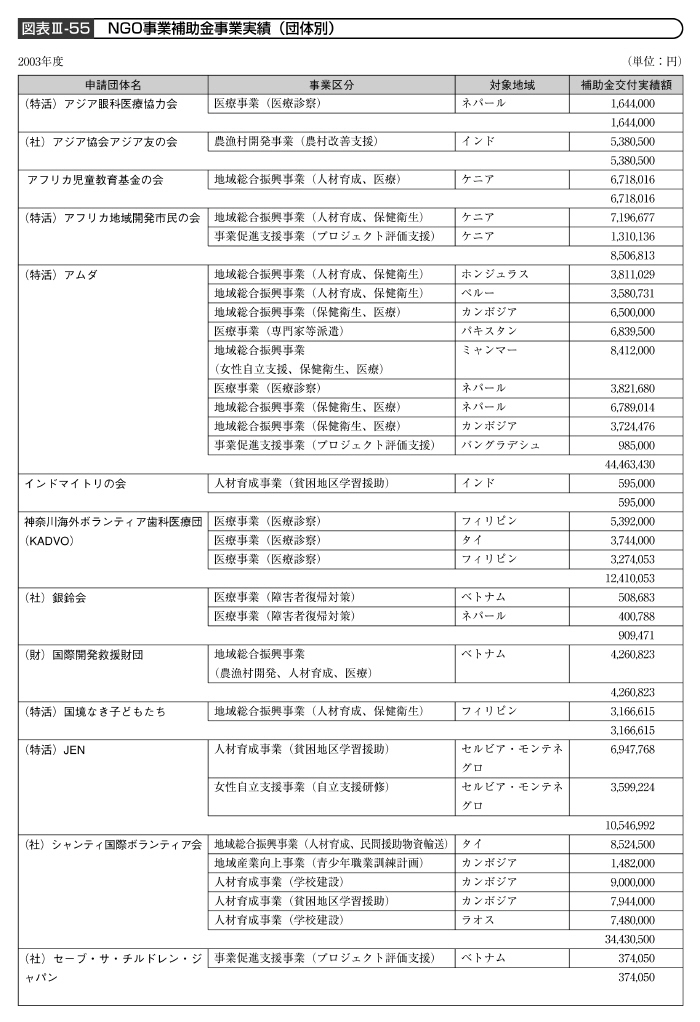 図表III－55　NGO事業補助金事業実績（団体別）その１