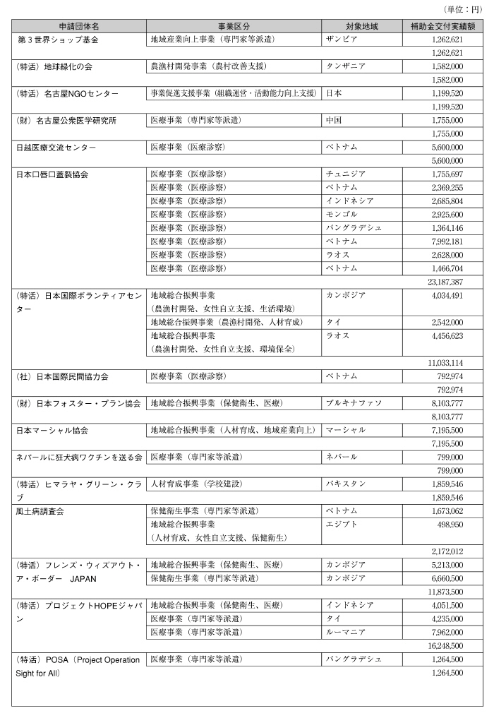 図表III－55　NGO事業補助金事業実績（団体別）その２