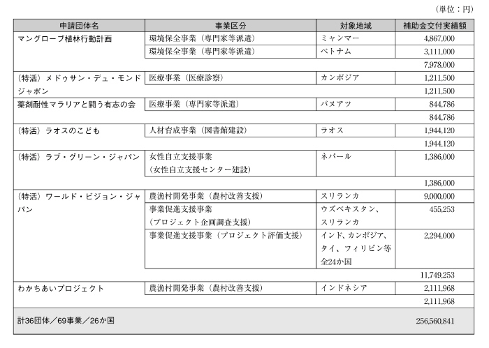 図表III－55　NGO事業補助金事業実績（団体別）その３