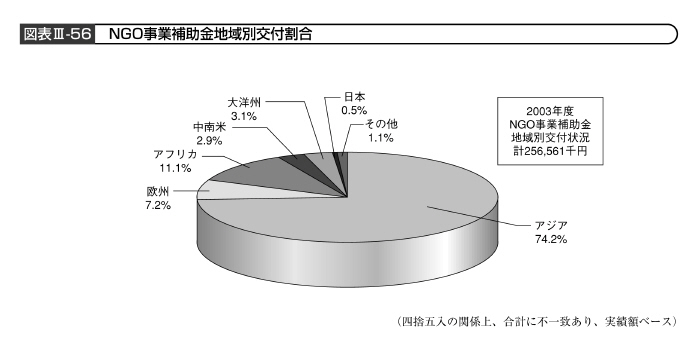 図表III－56　NGO事業補助金地域別交付割合