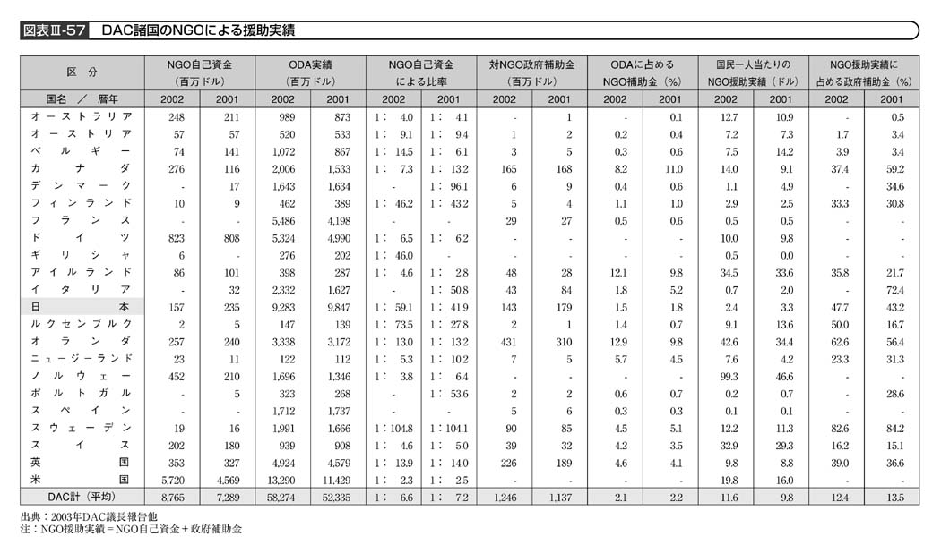 図表III－57　DAC諸国のNGOによる援助実績