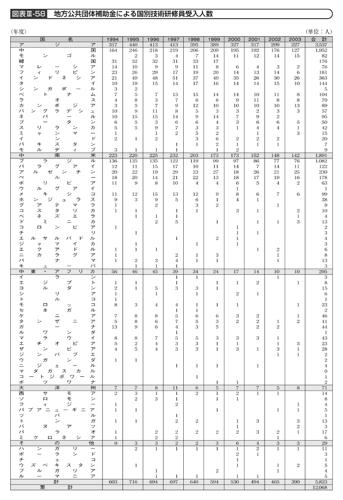 図表III－58　地方公共団体補助金による国別技術研修員受入人数