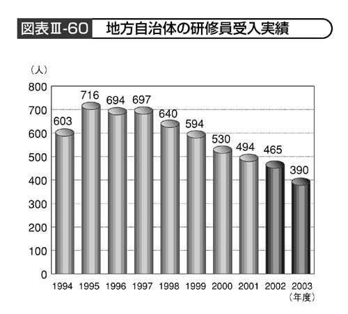 図表III－60　地方自治体の研修員受入実績