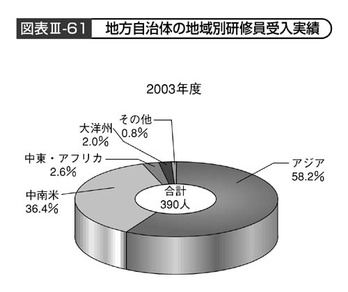 図表III－61　地方自治体の地域別研修員受入実績