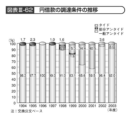 図表III－62　円借款の調達条件の推移