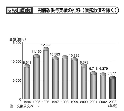 図表III－63　円借款供与実績の推移