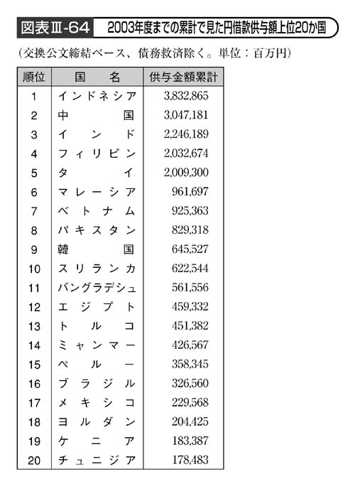 図表III－64　2003年度までの累計で見た円借款供与額上位20か国