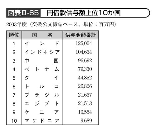 図表III－65　円借款供与額上位10か国