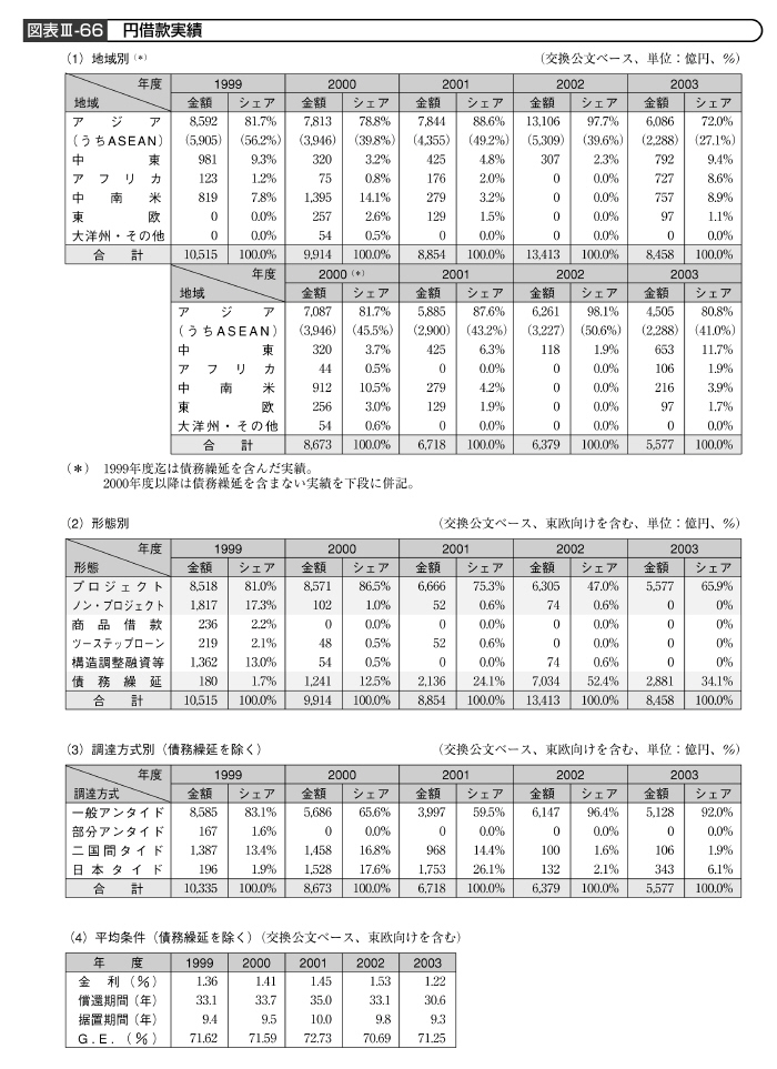 図表III－66　円借款実績その１