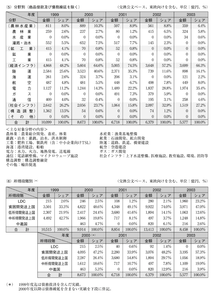 図表III－66　円借款実績その２