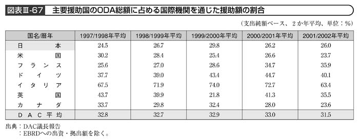 図表III－67　主要援助国のODA総額に占める国際機関を通じた援助額の割合