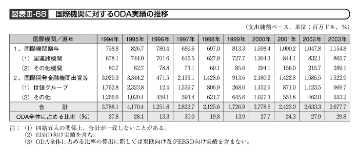 図表III－68　国際機関に対するODA実績の推移