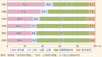 図表132 若者（40 歳未満）の住宅の所有関係の推移