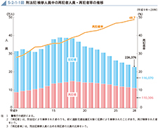 5-2-1-1図　刑法犯 検挙人員中の再犯者人員・再犯者率の推移