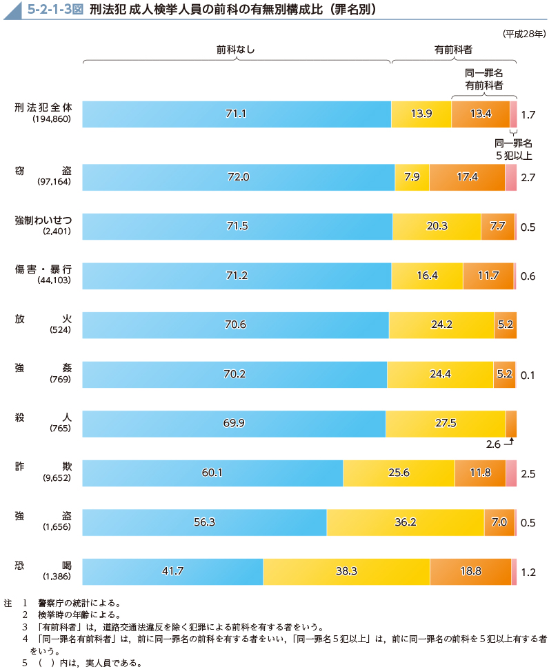 5-2-1-3図　刑法犯 成人検挙人員の前科の有無別構成比（罪名別）