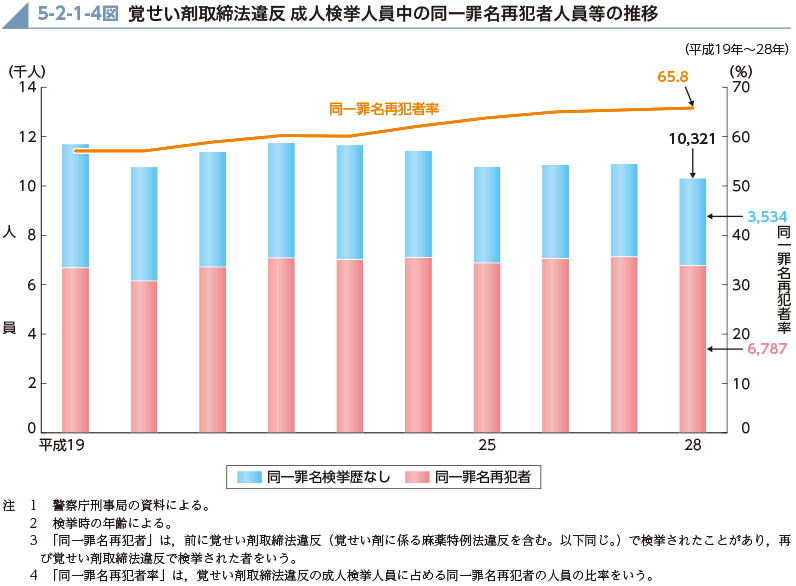 5-2-1-4図　覚せい剤取締法違反 成人検挙人員中の同一罪名再犯者人員等の推移