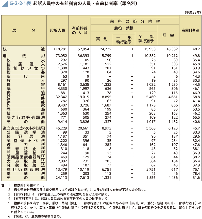 5-2-2-1表　起訴人員中の有前科者の人員・有前科者率（罪名別） 5-2-2-1表　起訴人員中の有前科者の人員・有前科者率（罪名別）