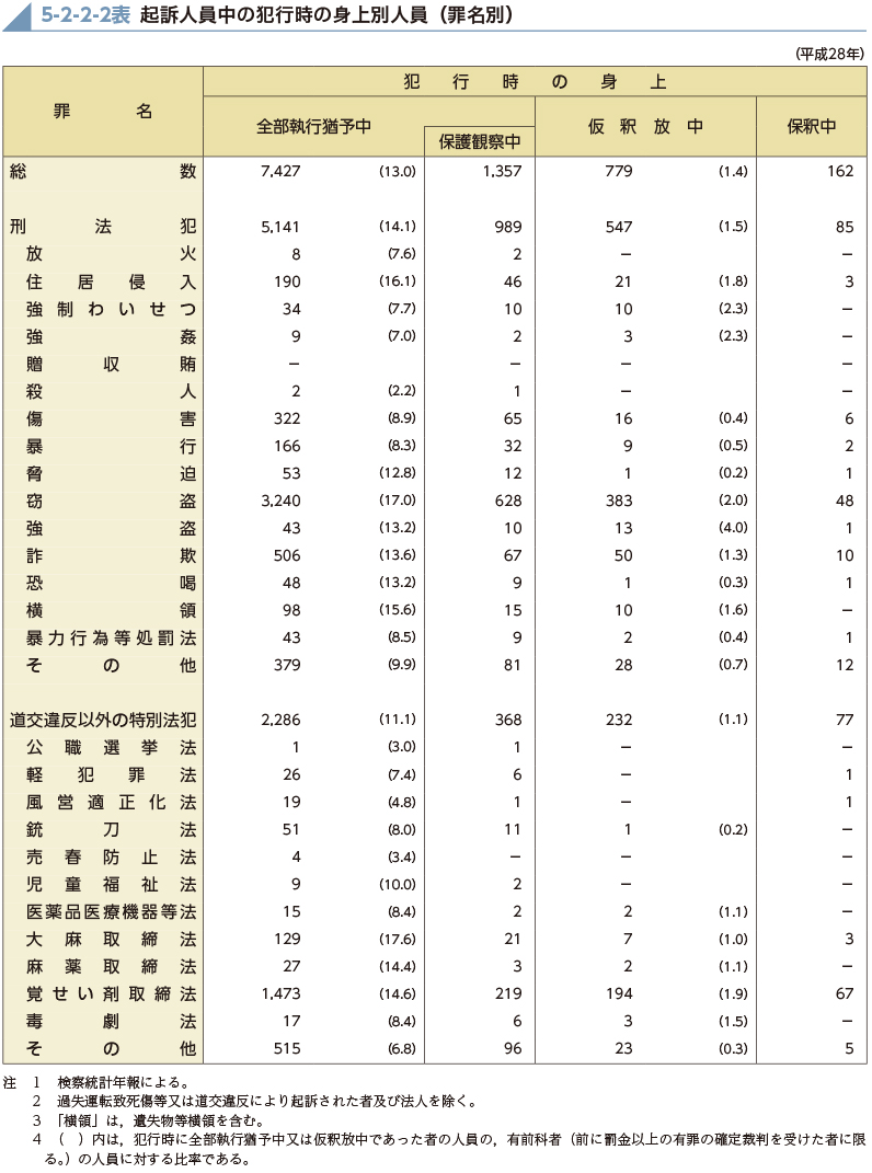 5-2-2-2表　起訴人員中の犯行時の身上別人員（罪名別）