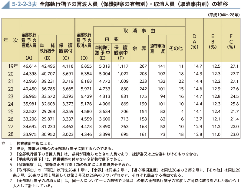 5-2-2-3表　全部執行猶予の言渡人員（保護観察の有無別）・取消人員（取消事由別）の推移