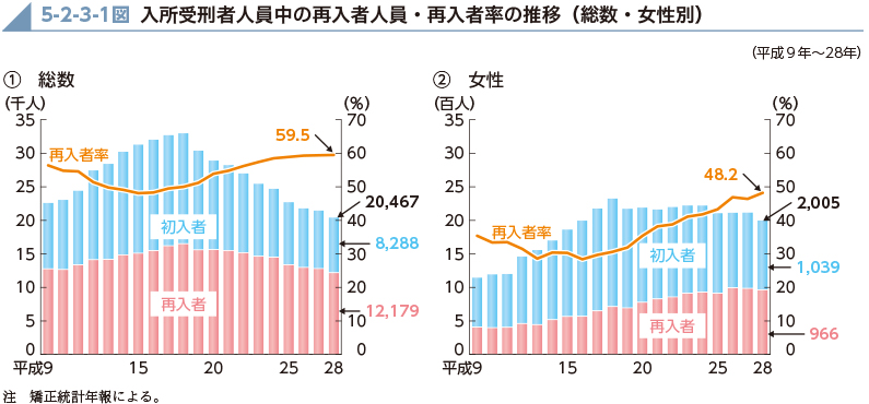 5-2-3-1図　入所受刑者人員中の再入者人員・再入者率の推移（総数・女性別）