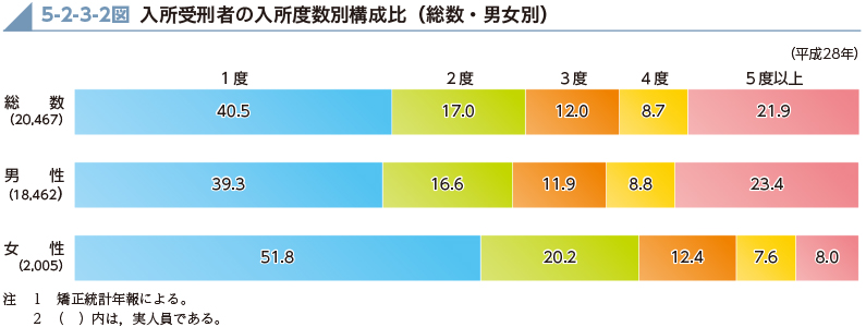 5-2-3-2図　入所受刑者の入所度数別構成比（総数・男女別）