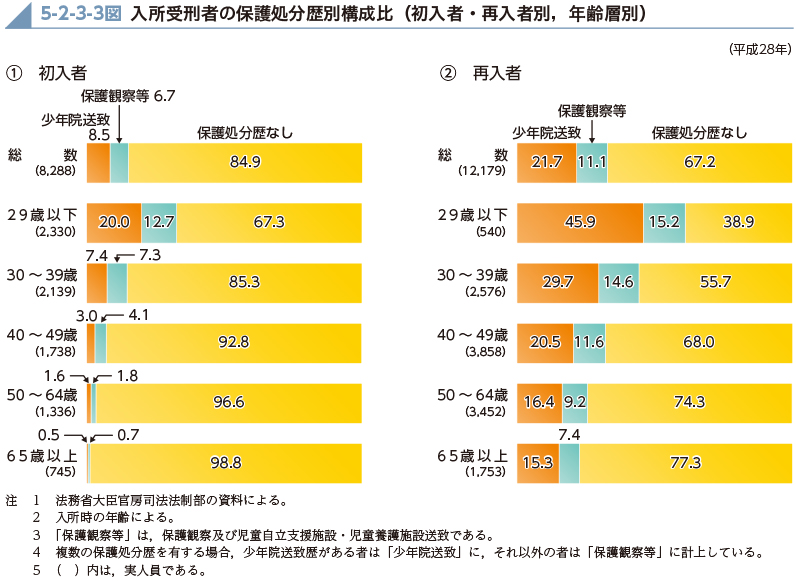 5-2-3-3図　入所受刑者の保護処分歴別構成比（初入者・再入者別，年齢層別）