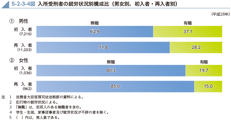 5-2-3-4図　入所受刑者の就労状況別構成比（男女別，初入者・再入者別）