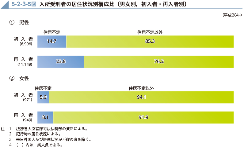 5-2-3-5図　入所受刑者の居住状況別構成比（男女別，初入者・再入者別）