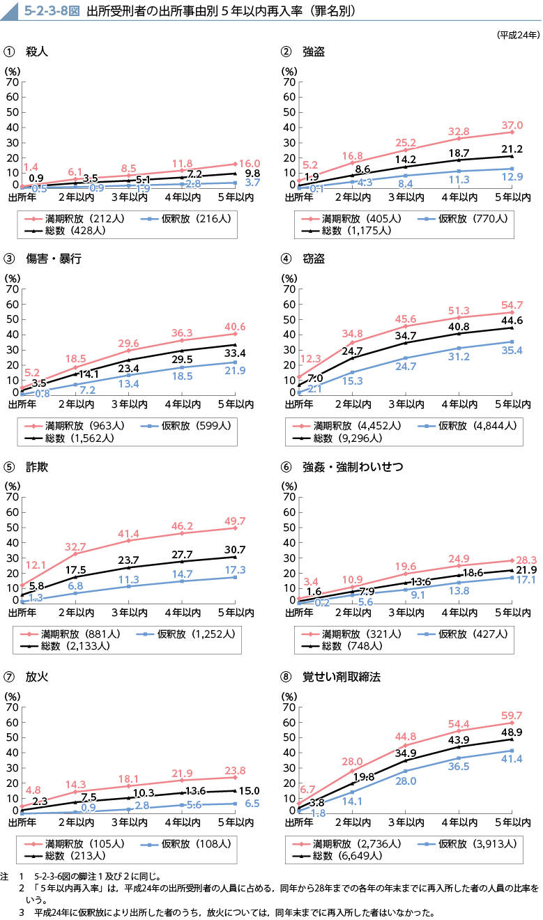 5-2-3-8図　出所受刑者の出所事由別5年以内再入率（罪名別）