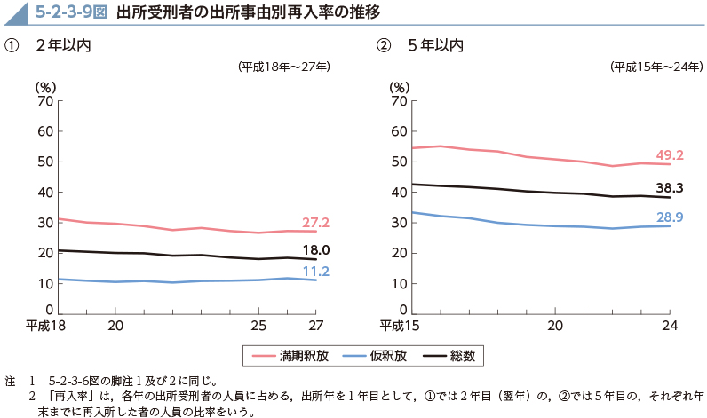 5-2-3-9図　出所受刑者の出所事由別再入率の推移