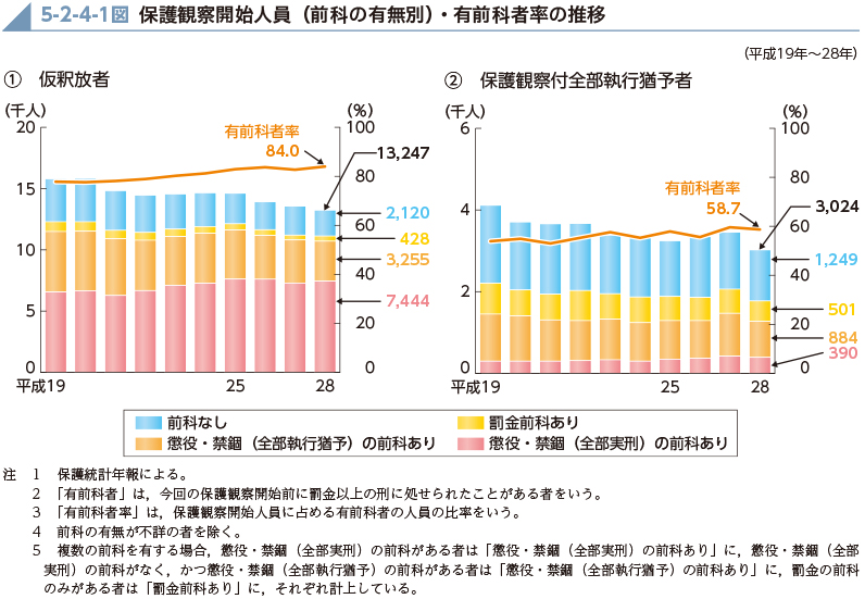 5-2-4-1図　保護観察開始人員（前科の有無別）・有前科者率の推移