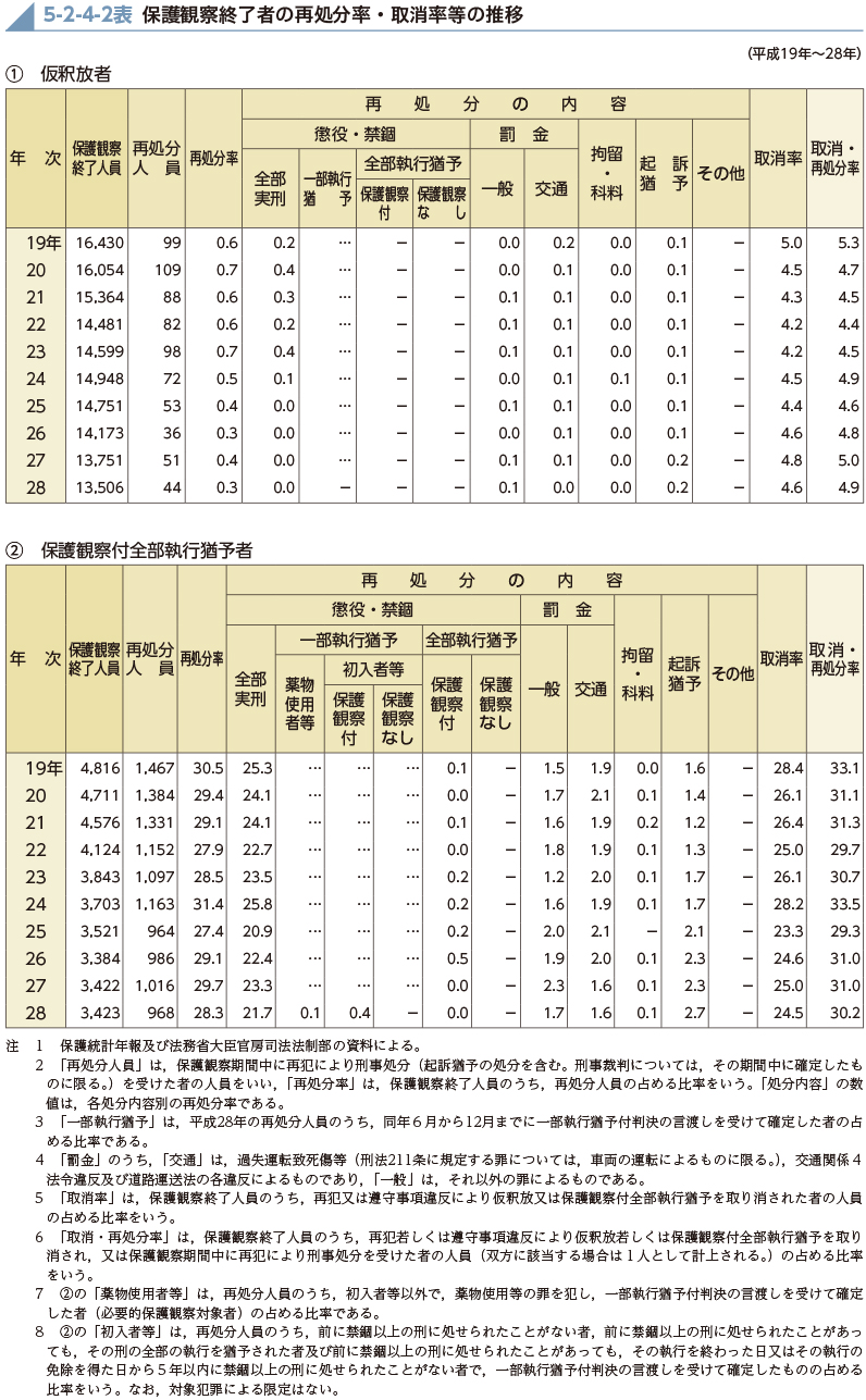 5-2-4-2表　保護観察終了者の再処分率・取消率等の推移