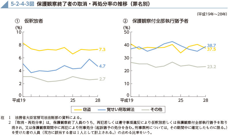 5-2-4-3図　保護観察終了者の取消・再処分率の推移（罪名別）