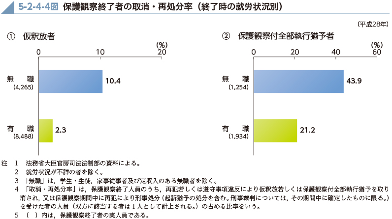 5-2-4-4図　保護観察終了者の取消・再処分率（終了時の就労状況別）