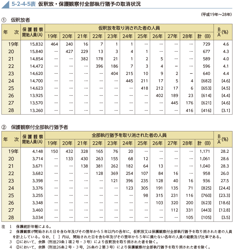 5-2-4-5表　仮釈放・保護観察付全部執行猶予の取消状況