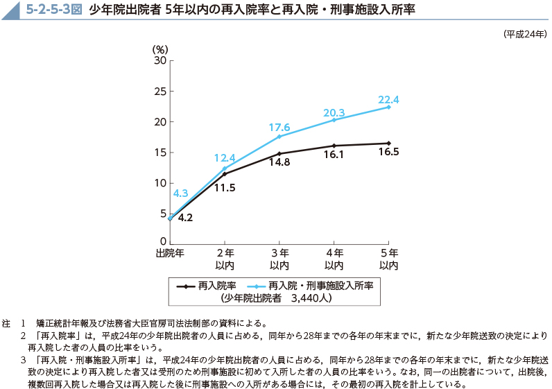 5-2-5-3図　少年院出院者5年以内の再入院率と再入院・刑事施設入所率