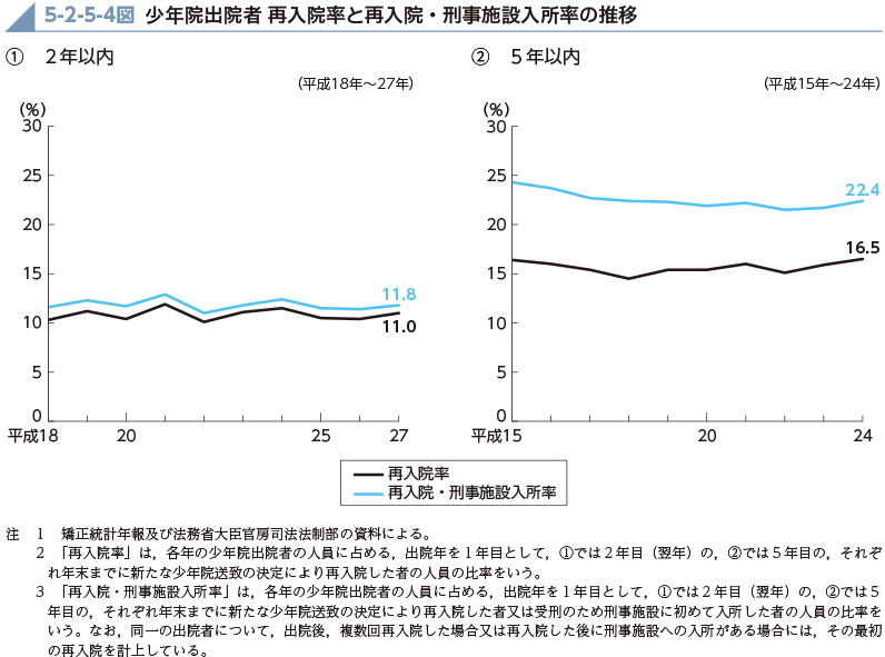 5-2-5-4図　少年院出院者 再入院率と再入院・刑事施設入所率の推移