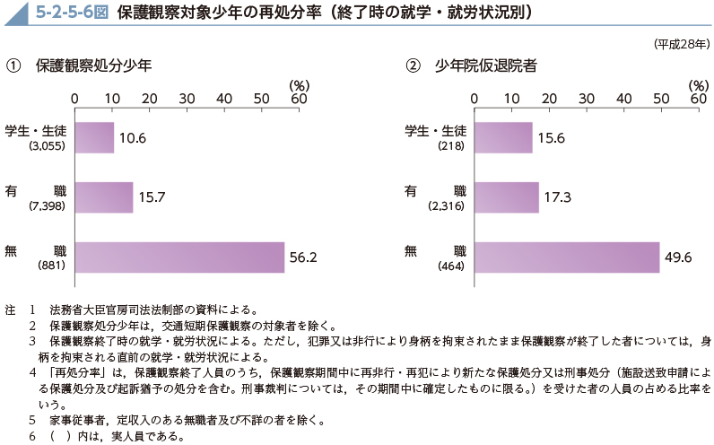 5-2-5-6図　保護観察対象少年の再処分率（終了時の就学・就労状況別）