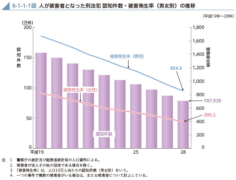 6-1-1-1図　人が被害者となった刑法犯 認知件数・被害発生率（男女別）の推移