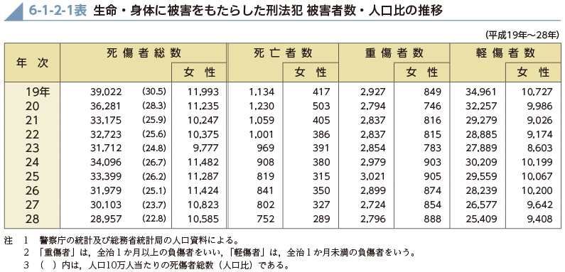 6-1-2-1表　生命・身体に被害をもたらした刑法犯 被害者数・人口比の推移