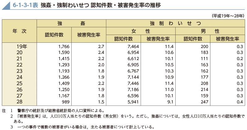 6-1-3-1表　強姦・強制わいせつ 認知件数・被害発生率の推移