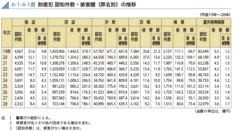 6-1-4-1表　財産犯 認知件数・被害額（罪名別）の推移