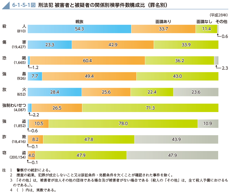 6-1-5-1図　刑法犯 被害者と被疑者の関係別検挙件数構成比（罪名別）