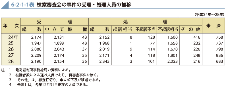 6-2-1-1表　検察審査会の事件の受理・処理人員の推移