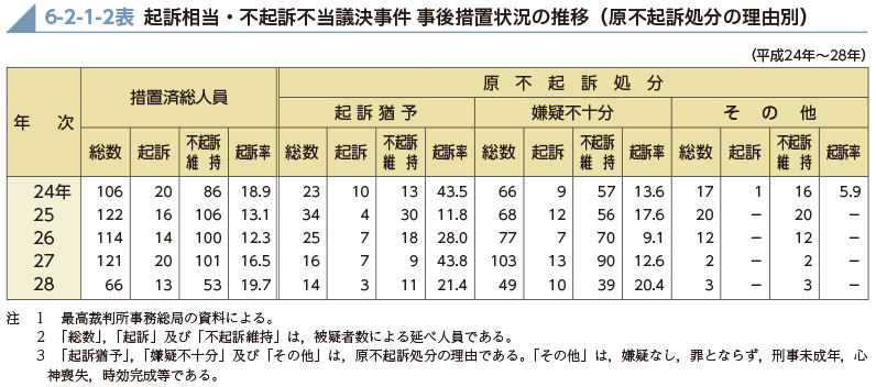 6-2-1-2表　起訴相当・不起訴不当議決事件 事後措置状況の推移（原不起訴処分の理由別）