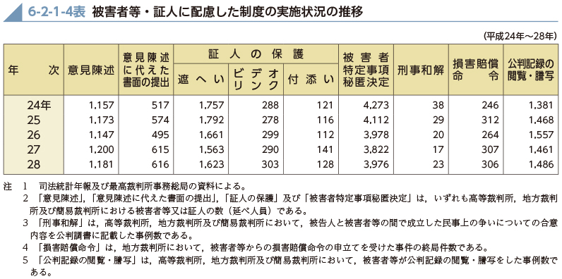 6-2-1-4表　被害者等・証人に配慮した制度の実施状況の推移