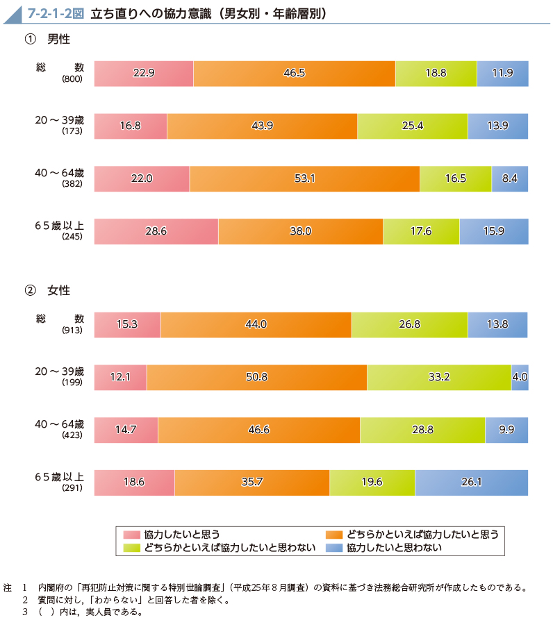 7-2-1-2図　立ち直りへの協力意識（男女別・年齢層別）