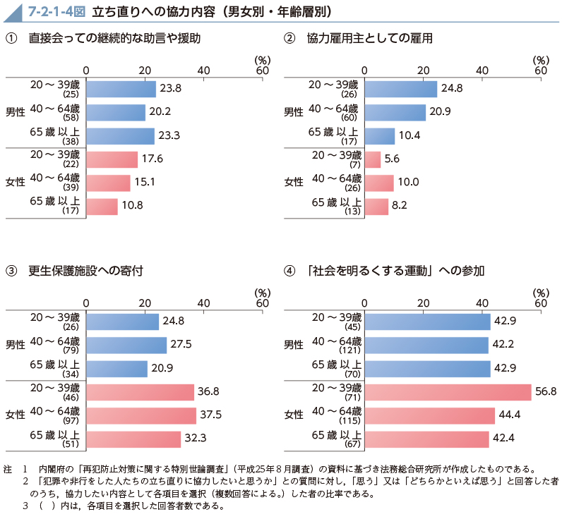 7-2-1-4図　立ち直りへの協力内容（男女別・年齢層別）