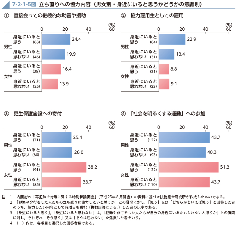 7-2-1-5図　立ち直りへの協力内容（男女別・身近にいると思うかどうかの意識別）